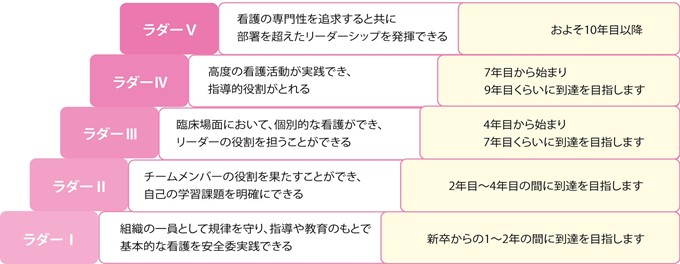 北海道厚生連キャリア開発ラダー