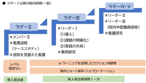 ラダーレベルⅠ以降