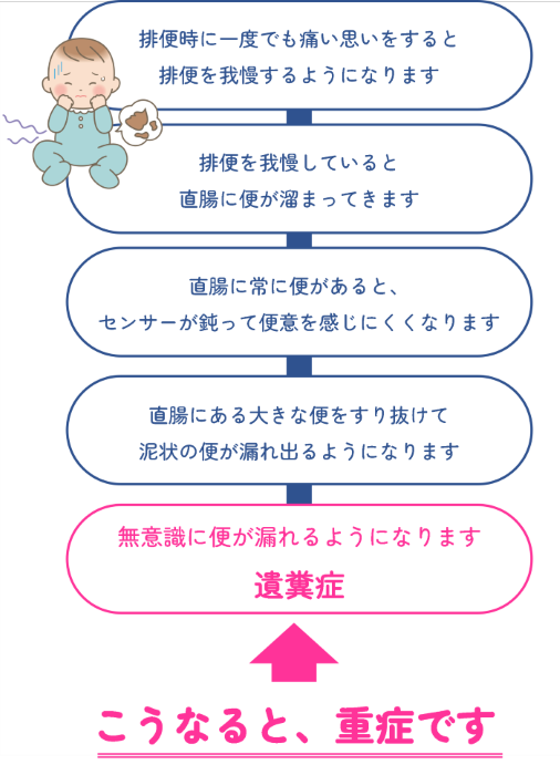 重症化のフロー