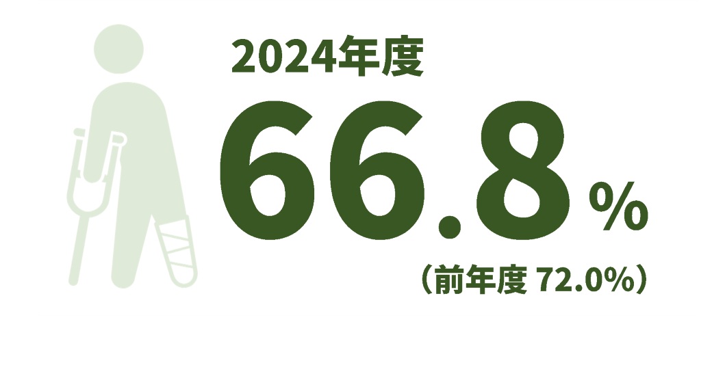 2024年度66.8％、前年度72.0％