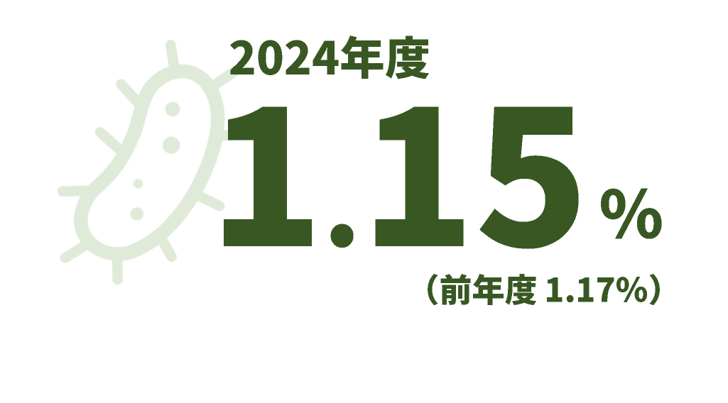 2024年度1.15％、前年度1.17％