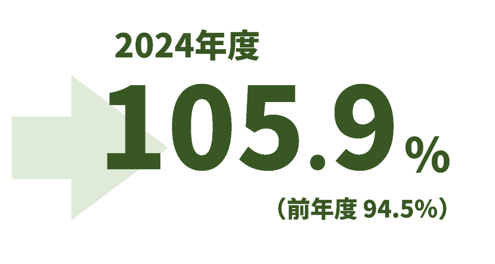 2024年度105.9％、前年度94.5％