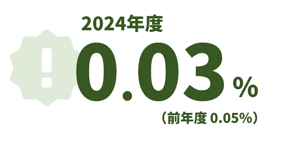 2024年度0.03％、前年度0.15％