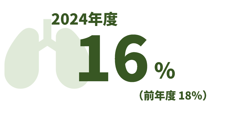 2024年度16％、前年度18％