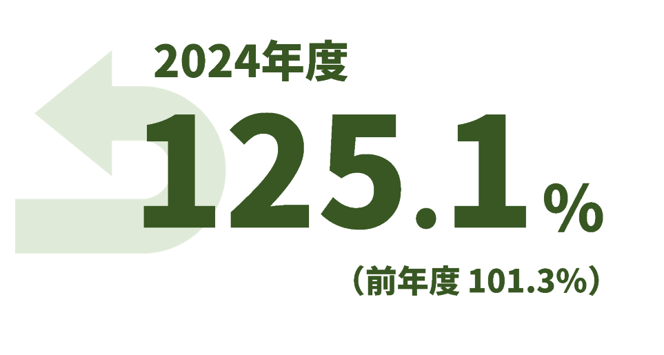 2024年度125.1％、前年度101.3％
