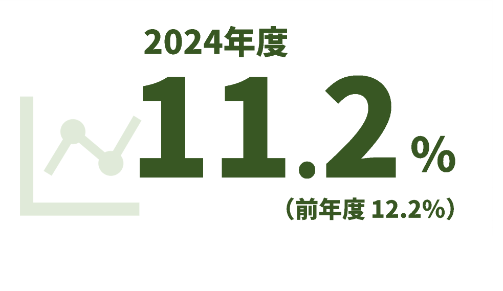 2024年度11.2％、前年度12.2％