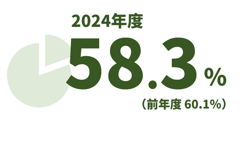 2024年度58.3％、前年度60.1％