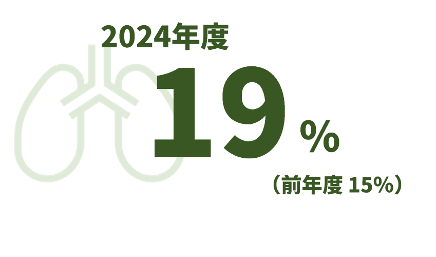 2024年度19パーセント、前年度15パーセント
