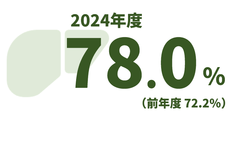 2024年度78パーセント、前年度72.2パーセント