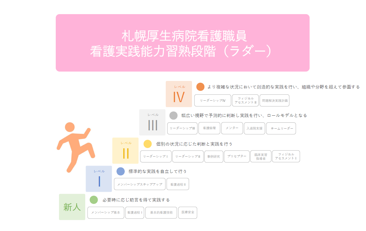 看護実践能力習熟段階図（ラダー）