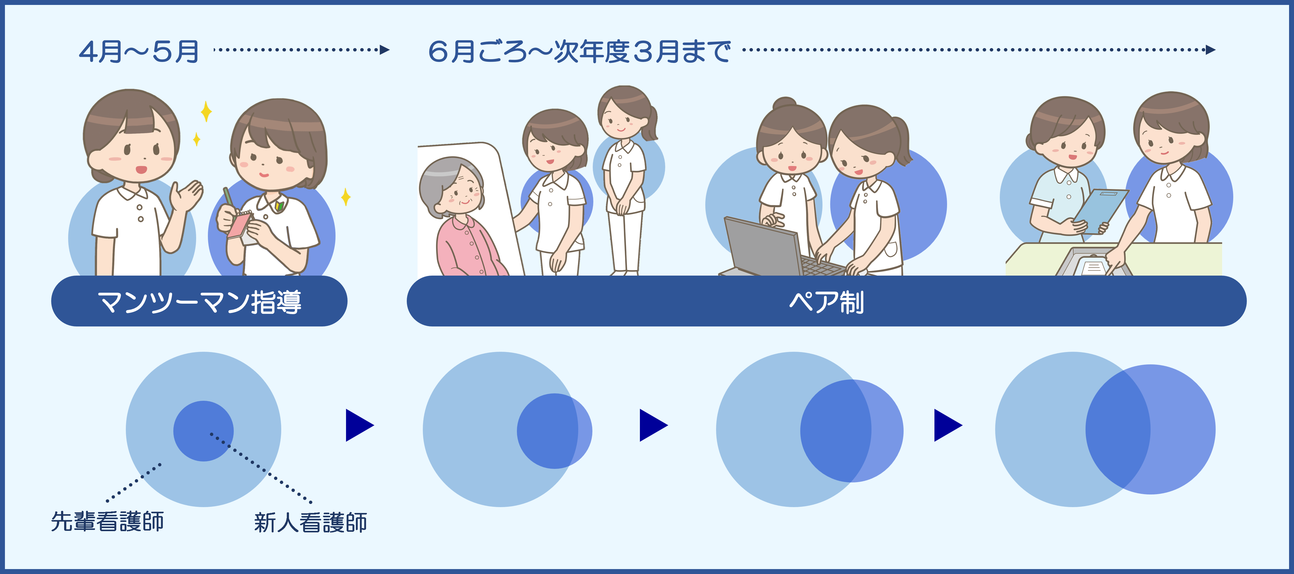 マンツーマン指導・ペア制の図解