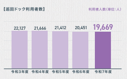 生活習慣病検診利用者数